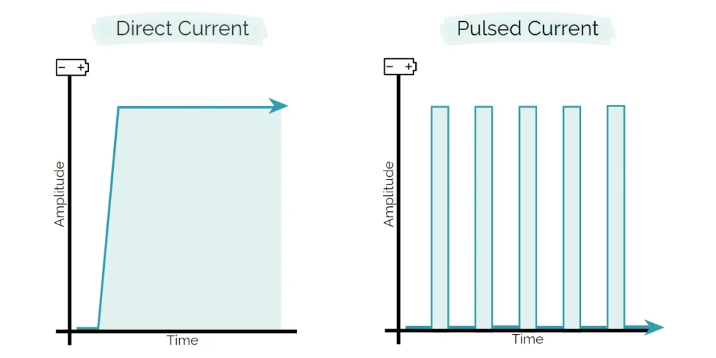 A graphic design image of two charts comparing the efficiency of direct current vs pulsed current used in iontophoresis devices such as The Fischer. The Fischer is able to do both.