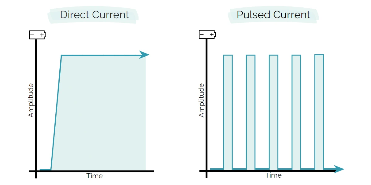 Graphic image comparing direct current and pulsed current in the application of iontophoresis